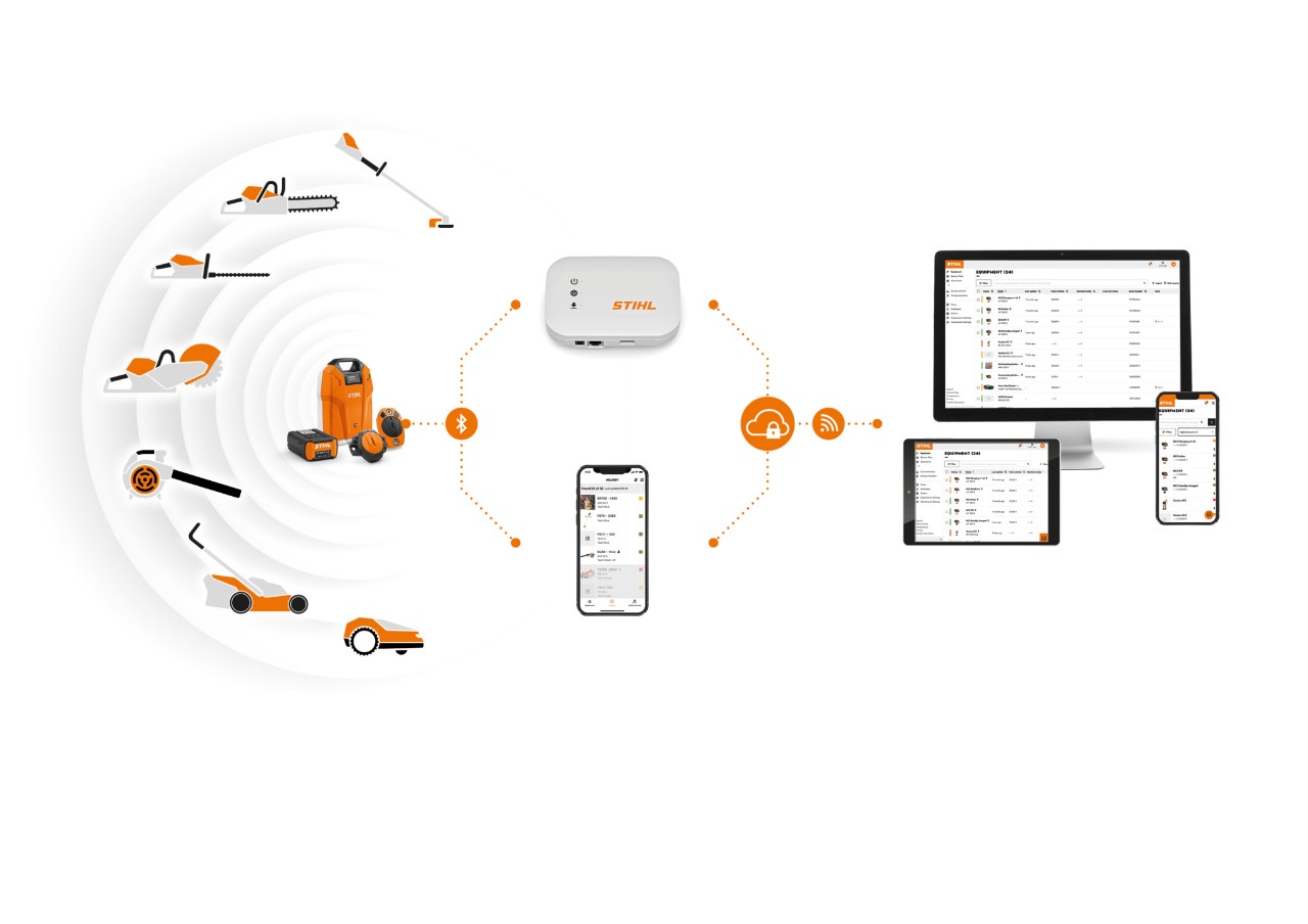 Uma infografia mostra o funcionamento da App STIHL Connected e a interação entre os diferentes componentes do sistema. 