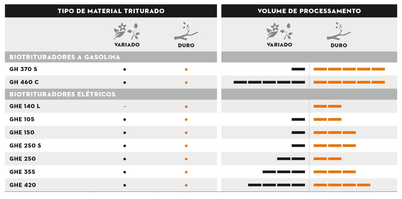 Gráfico mostrando o volume de corte de vários trituradores de jardim STIHL